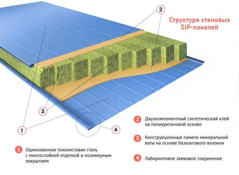 Структура стеновых сэндвич-панелей с минеральной ватой